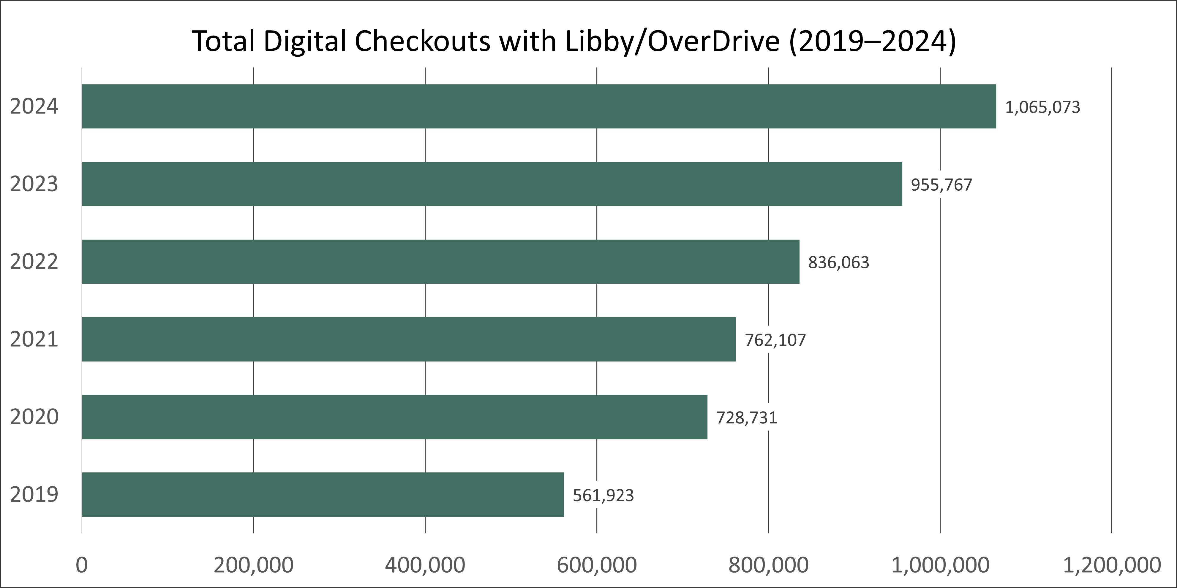 Chart showing total Libby/OverDrive checkouts for 2019-2024